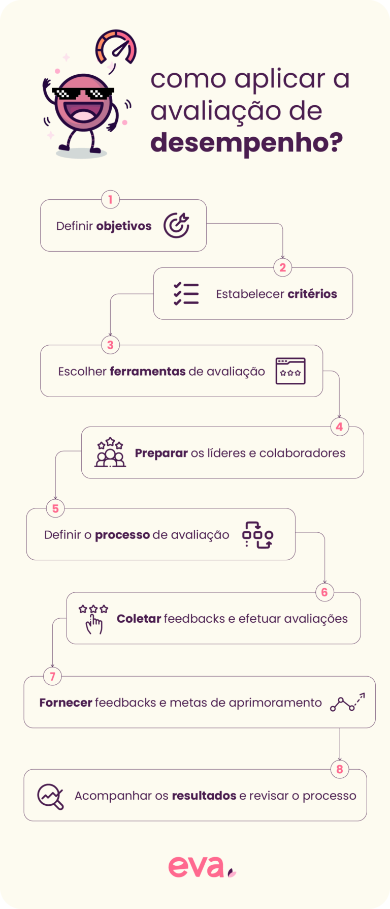 Avaliação de desempenho: guia completo Eva Benefícios