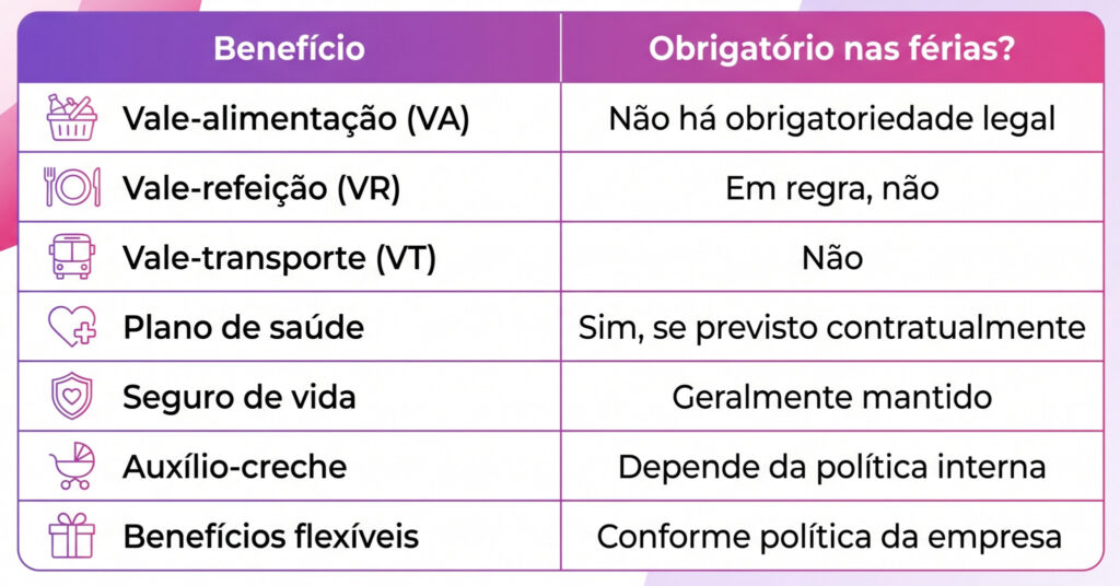 Tabela intitulada “Quais benefícios são pagos nas férias?” com duas colunas: “Benefício” e “Obrigatório nas férias?”. A tabela informa que vale-alimentação não possui obrigatoriedade legal; vale-refeição, em regra, não é obrigatório; vale-transporte não é obrigatório; plano de saúde deve ser mantido quando previsto contratualmente; seguro de vida geralmente é mantido; auxílio-creche depende da política interna; e benefícios flexíveis seguem as regras definidas pela empresa.