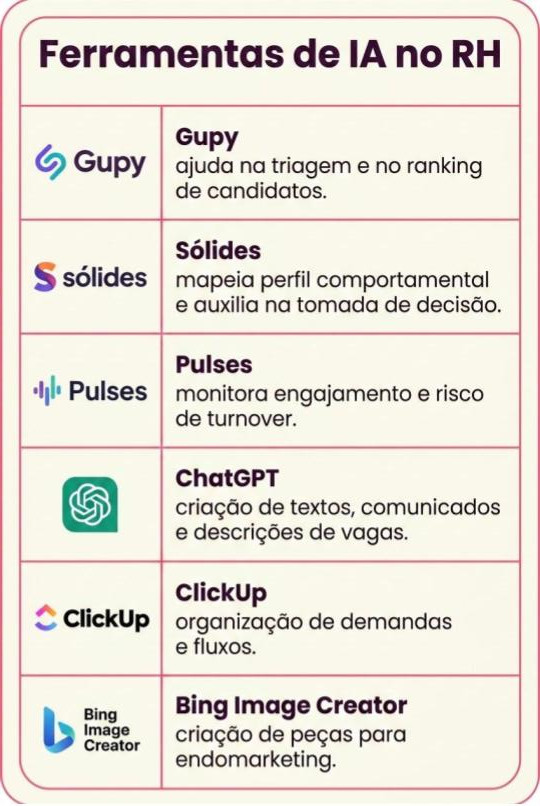 A imagem apresenta um infográfico intitulado "Ferramentas de IA no RH", que destaca plataformas tecnológicas utilizadas para otimizar processos de Recursos Humanos.