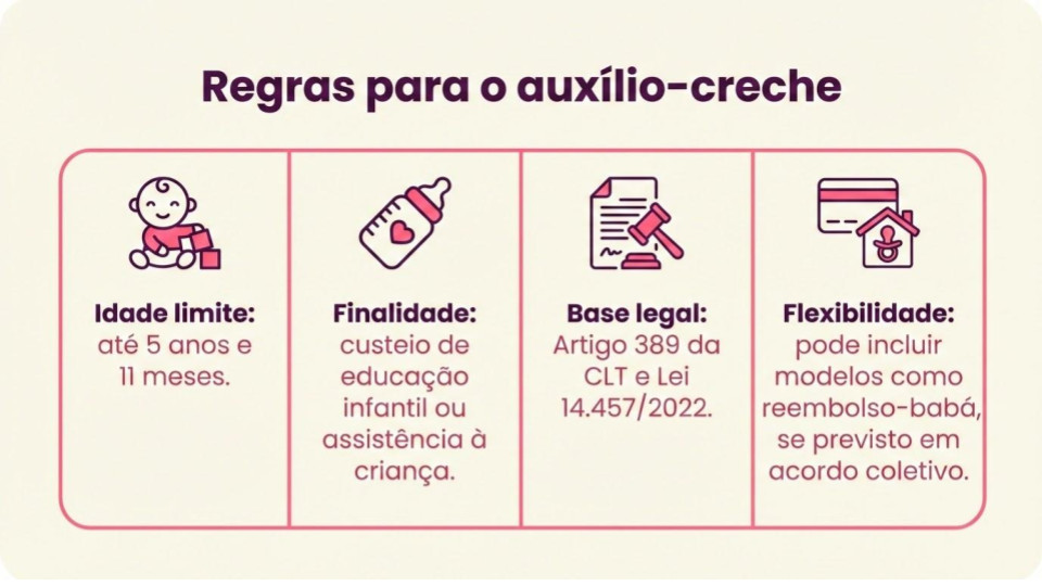 A imagem apresenta um infográfico informativo sobre as regras do auxílio-creche no Brasil.