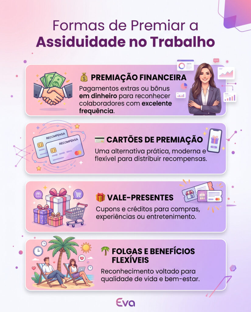 Infográfico sobre formas de premiar a assiduidade no trabalho. A arte apresenta quatro modalidades de reconhecimento: premiação financeira, cartões de premiação, vale-presentes e folgas ou benefícios flexíveis. O conteúdo destaca vantagens para colaboradores e empresas, com layout corporativo nas cores rosa e roxo.