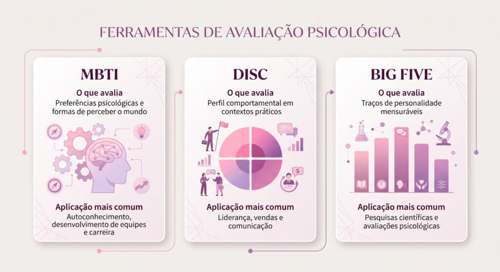 Tabela comparativa entre três ferramentas de análise de personalidade. O MBTI avalia preferências psicológicas e formas de perceber o mundo, sendo mais utilizado para autoconhecimento, desenvolvimento de equipes e planejamento de carreira. O DISC analisa o perfil comportamental em contextos práticos e é amplamente aplicado em liderança, vendas e comunicação. Já o Big Five mede traços de personalidade de forma quantitativa e é mais comum em pesquisas científicas e avaliações psicológicas. A tabela destaca as diferenças entre os métodos quanto ao foco de avaliação e às aplicações mais frequentes.