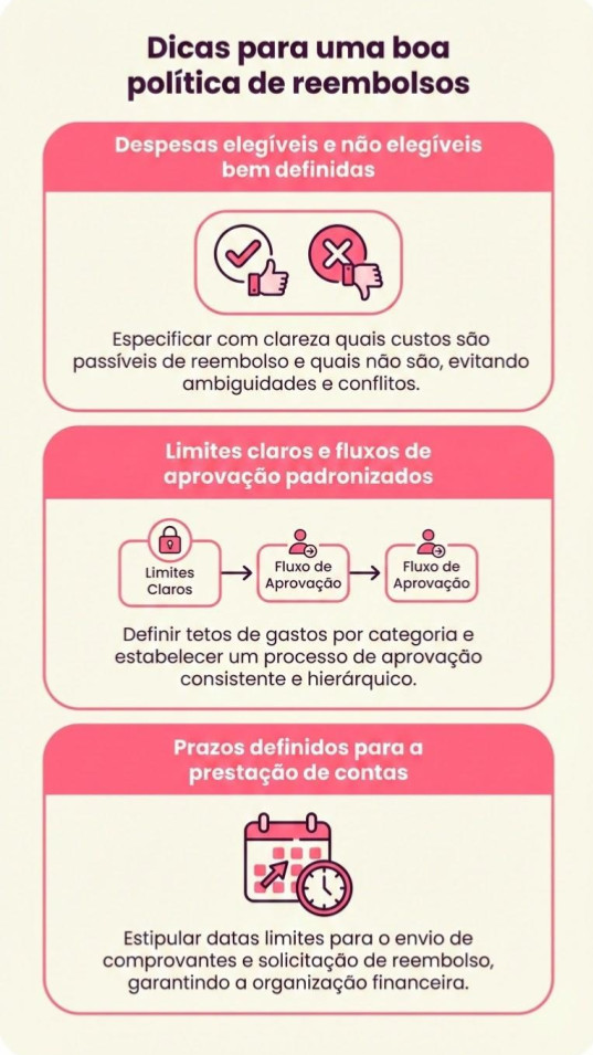 A imagem é um infográfico com o título “Dicas para uma boa política de reembolsos”. O layout utiliza tons de rosa, bege e roxo, dividido em três seções com ícones ilustrativos.