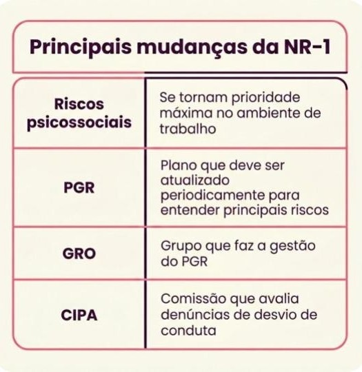 A imagem apresenta uma tabela informativa com o título "Principais mudanças da NR-1", resumindo atualizações normativas relacionadas à segurança e saúde no trabalho.