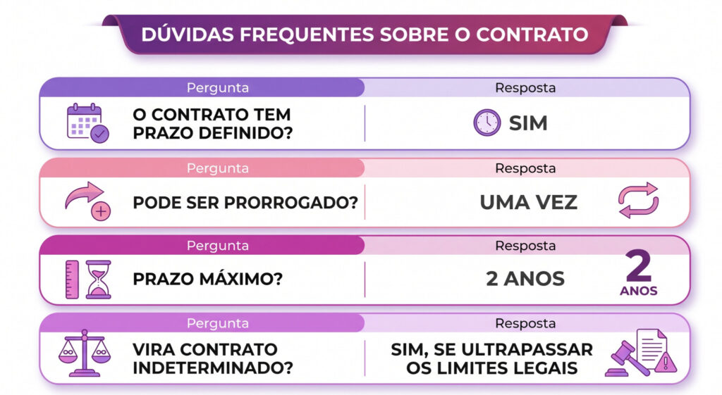 Infográfico com fundo totalmente branco e design limpo, focado em "Dúvidas Frequentes sobre o Contrato". O título principal está no topo dentro de uma faixa roxa. Abaixo, há quatro blocos horizontais com bordas arredondadas e detalhes em tons de roxo e rosa, organizados em duas colunas: "Pergunta" e "Resposta".