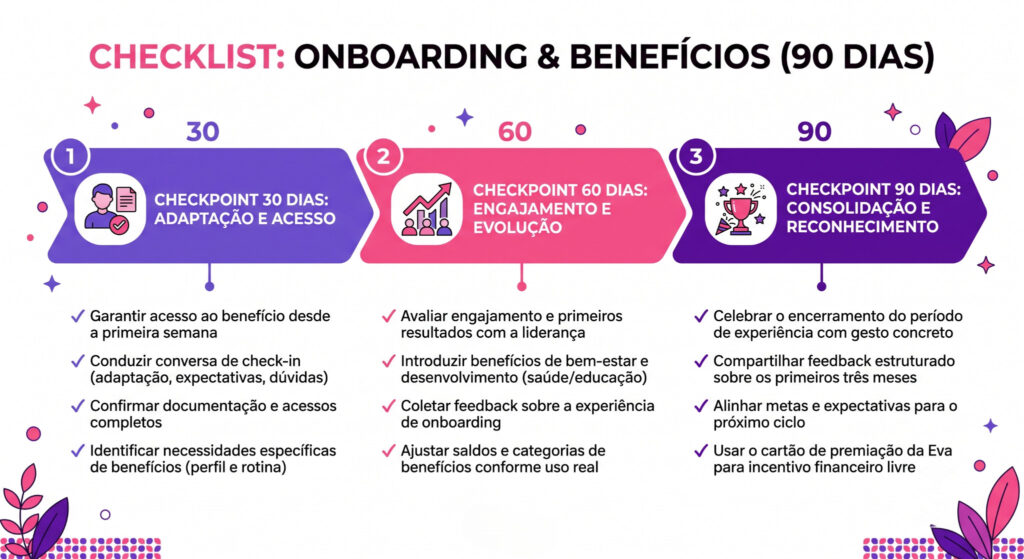 Descrição da Imagem: Infográfico horizontal com fundo branco e detalhes decorativos em tons de rosa e roxo, estruturando um checklist de onboarding e benefícios de 90 dias. O título no topo diz "CHECKLIST: ONBOARDING & BENEFÍCIOS (90 DIAS)".