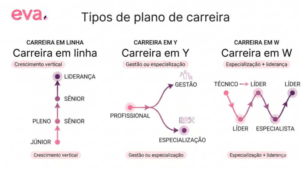 Tipos de plano de carreira em linha, em Y e em W, mostrando diferentes caminhos de crescimento profissional entre especialização e liderança.