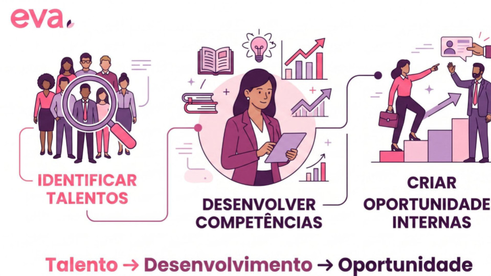 RH conecta identificação de talentos, desenvolvimento de competências e criação de oportunidades internas para o crescimento dos colaboradores.