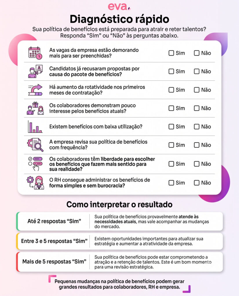 Infográfico vertical com checklist para avaliar a competitividade da política de benefícios da empresa. A arte apresenta perguntas sobre atração e retenção de talentos, gestão de benefícios e flexibilidade para colaboradores, além de uma interpretação dos resultados conforme o número de respostas positivas, em layout nas cores rosa, roxo e branco.